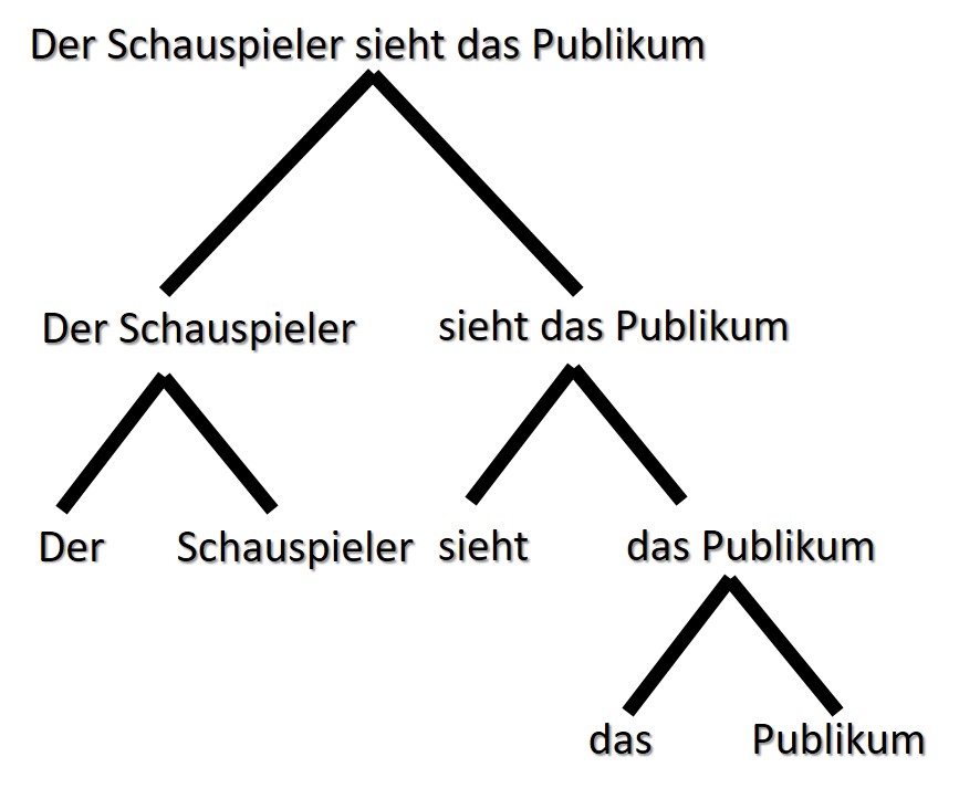 syntaxb-ume-linguistik-einfach-einfach