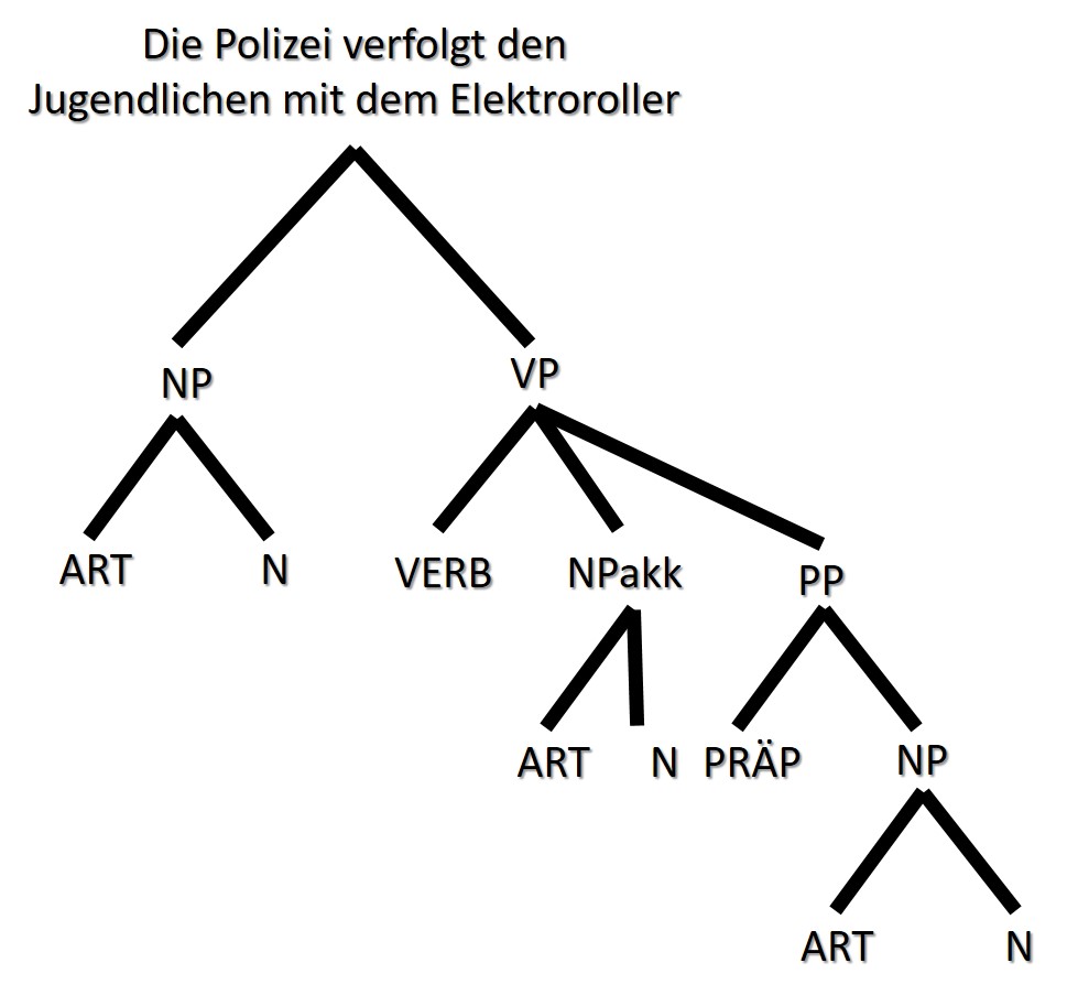 Syntaxbäume - Linguistik Einfach Einfach