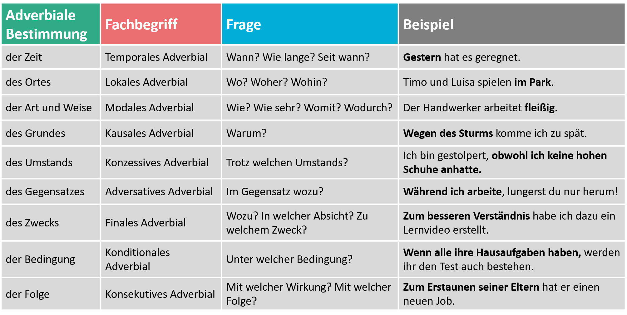 was-ist-eine-adverbiale-bestimmung